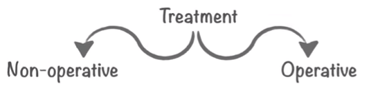 a diagram of the three stages of treatment.